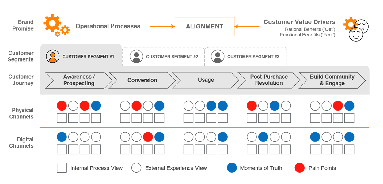 Figure 3: Customer Journey with Circles & Squares.