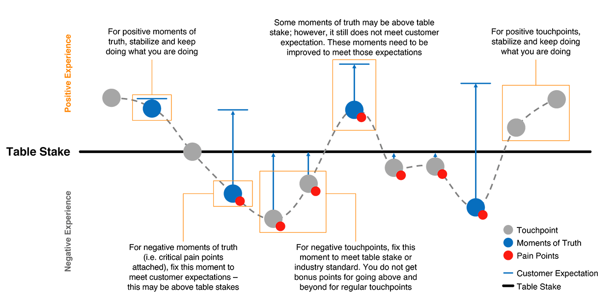 Figure 2: Aligning Touchpoints with Customer Expectations