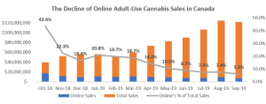 The Decline of Online Adult-Use Cannabis In Canada. Online usage reduced from 43% in October 2018 to just 5.9% in September 2019.