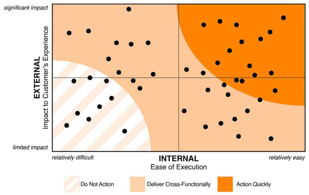 Figure 2: Customer-Centric Lens for Decision Making and Investment Prioritization