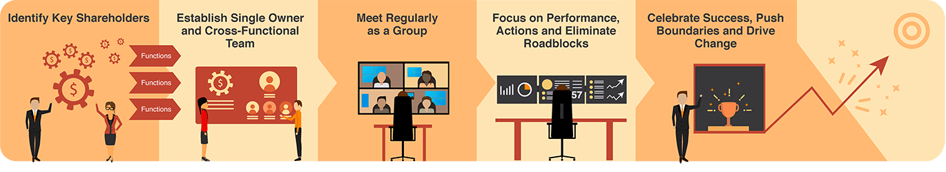 Figure 3: Establishing Cross-Functional Teams