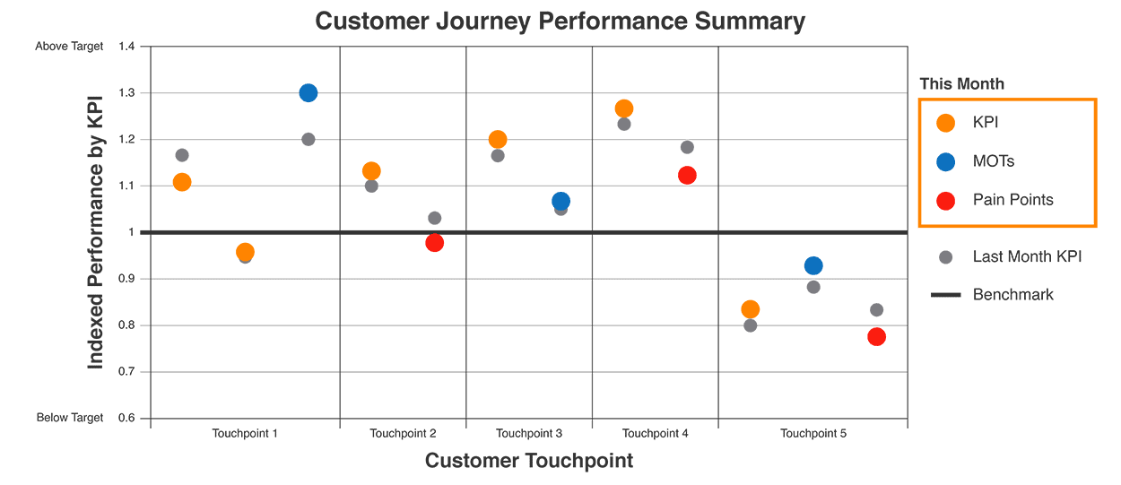 Figure 4: Tracking Customer Journey Improvements