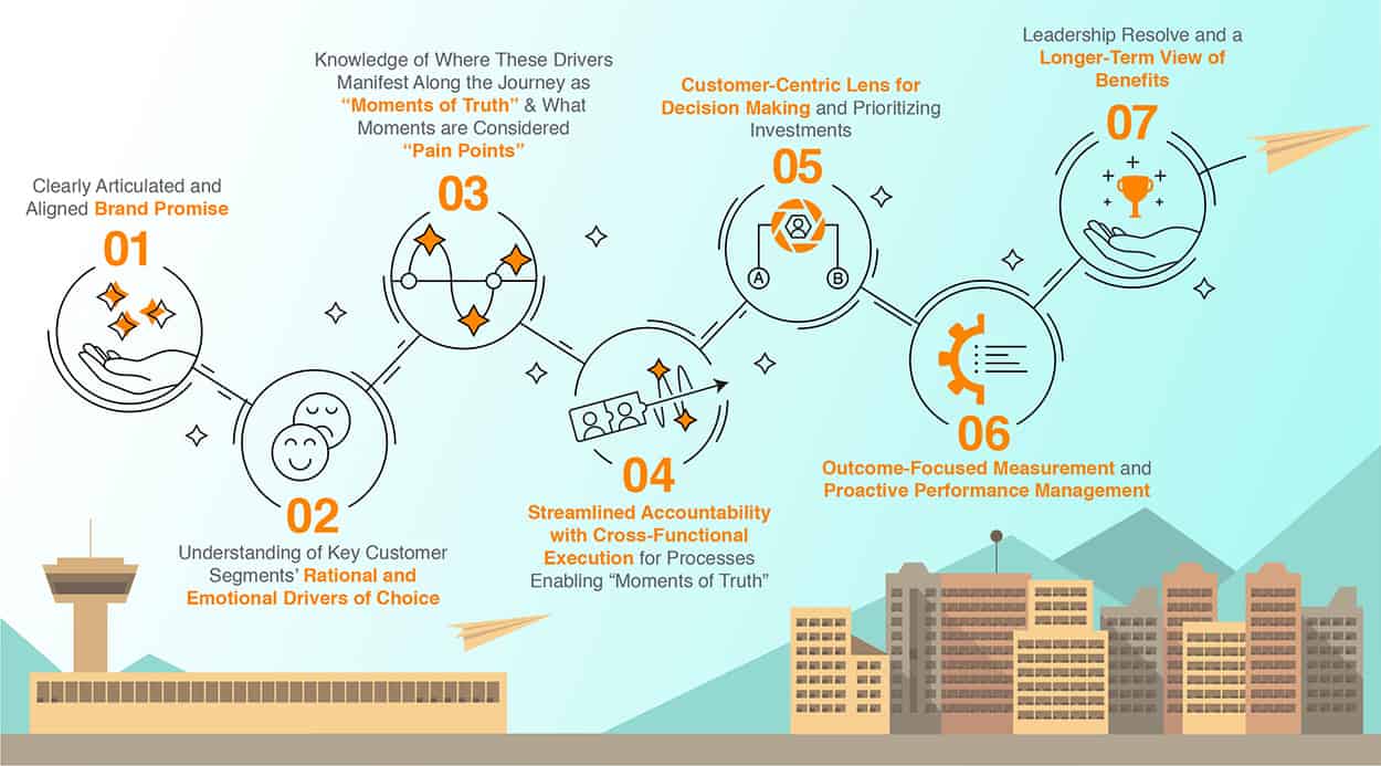 Figure 5: Characteristics of a Customer-Centric Organization