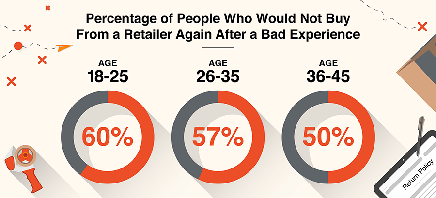 The percentage of people who will not buy from a retailer again after a bad experience. It is ordered in age groups 18-25, 26-35, and 36-45