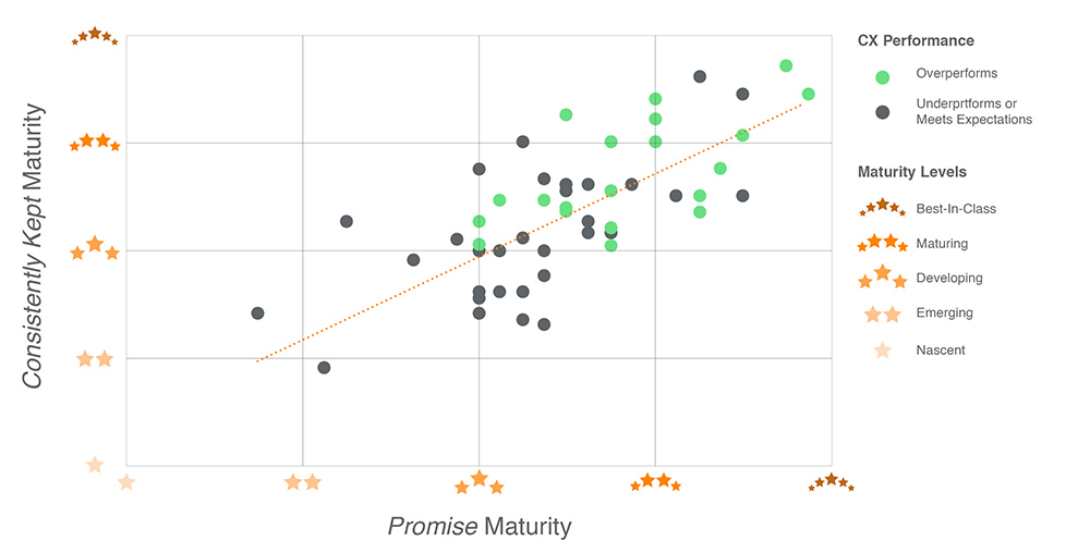 Figure 2: Correlation of Maturity in Promise and Maturity in Consistently Kept