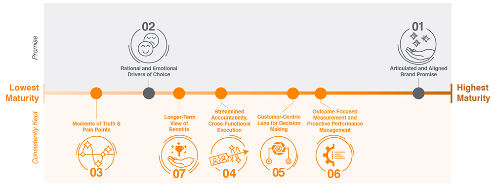 Figure 3: Maturity Profile by Dimension of Customer Centricity