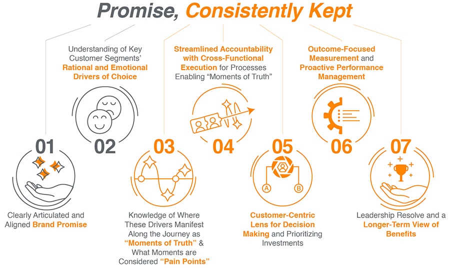 Figure 1: Seven Dimensions of Customer-Centric Organizations