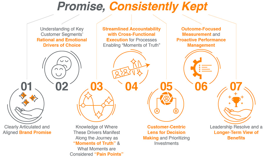 Figure 1: Seven Dimensions of Customer-Centric Organizations