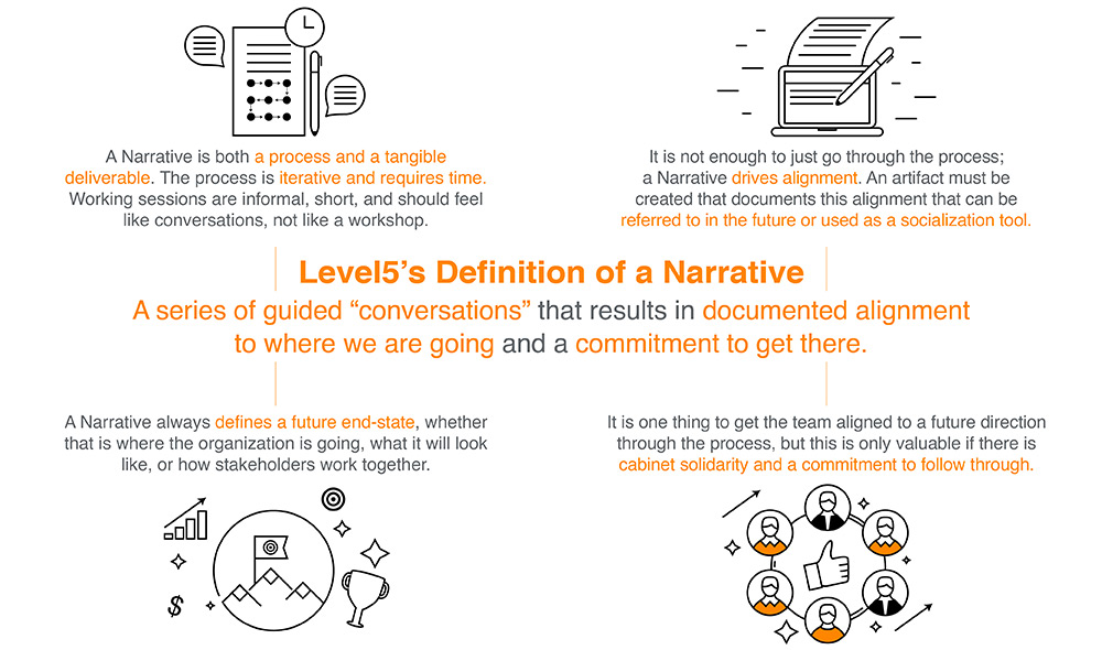 Level5's definition of a Narrative is a series of guided conversations that results in documented alignment to where we are going and a commitment to get there.