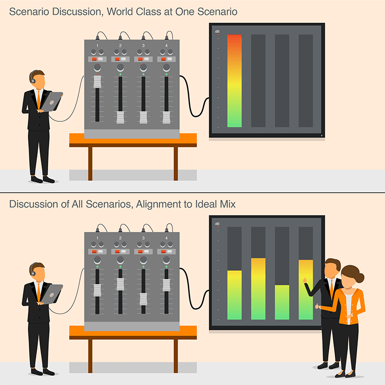 An illustration showing the difference between two soundboards, one in which the first of four dials are dialed up to 100, and the other part with an equal mix of dials, resulting in shareholder alignment.