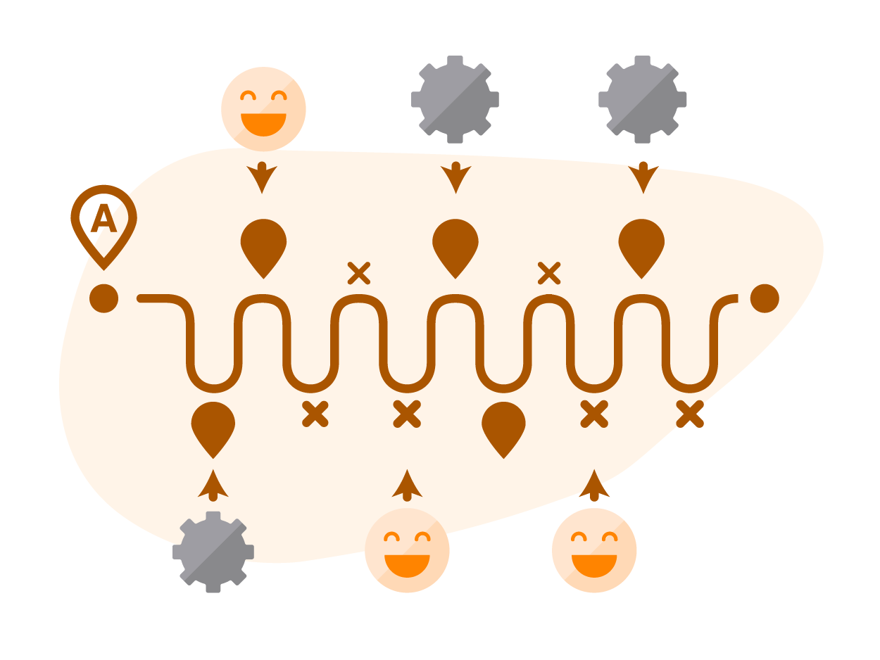 A Customer Experience map layered with rational and emotional drivers into the experiences.