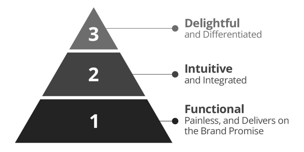 The Hierarchy of Customer Needs for Excellence in Customer Experience