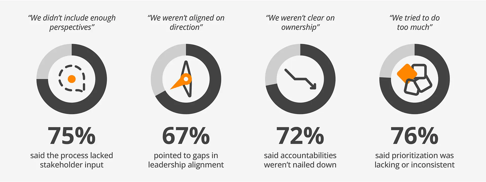 In this infographic, we show the stats on why do so many strategies fail by asking senior leaders what got in the way, we didn’t typically hear “bad strategy” or “poor ideas.”
