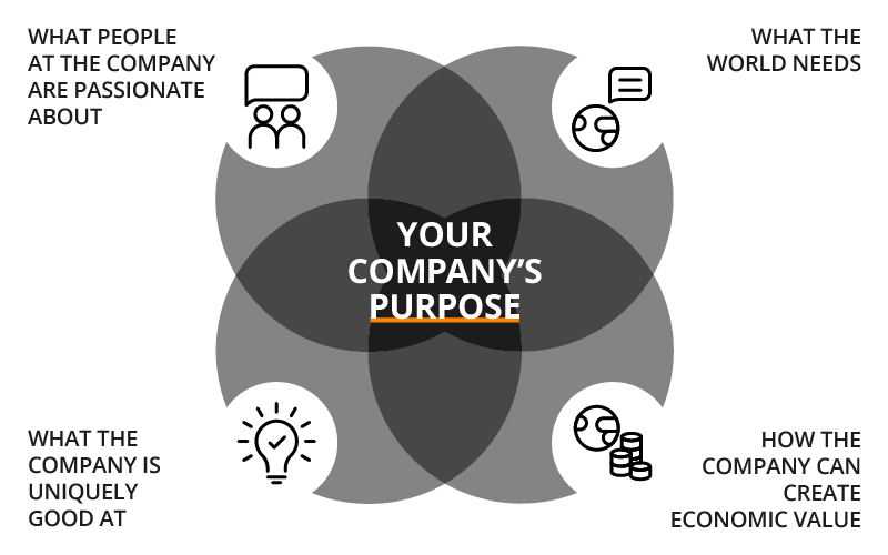 An illustration of a four-way diagram with the words 'your company's purpose' in the middle. This shows how a company's purpose consists of the four major tenets that inform how leaders can turn purpose into performance