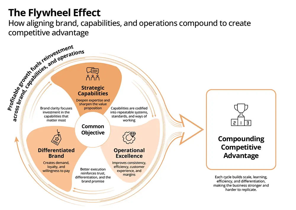 The Flywheel Effect